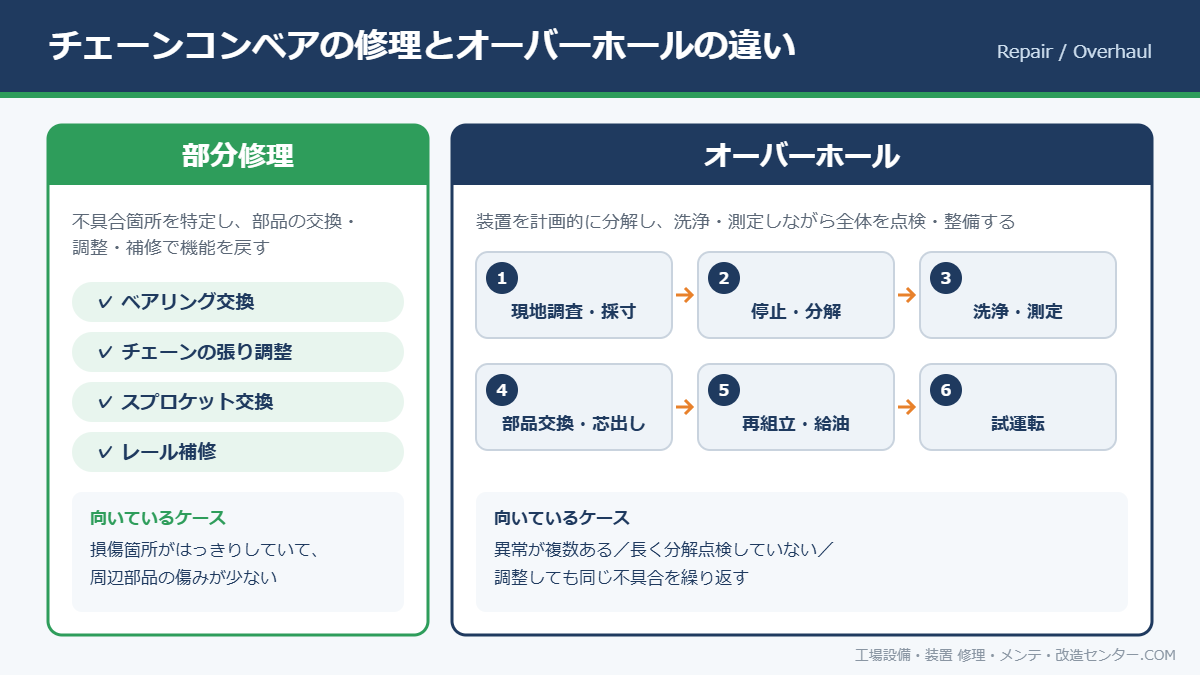 チェーンコンベアの修理とオーバーホールの違い