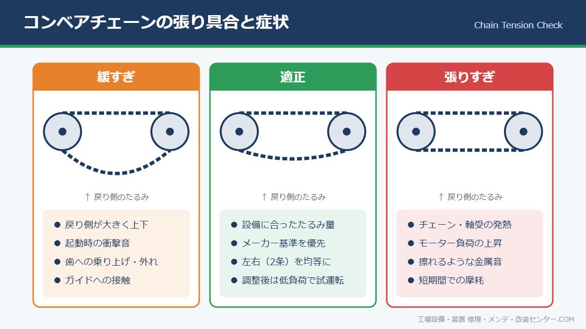 コンベアチェーンの張り具合と症状