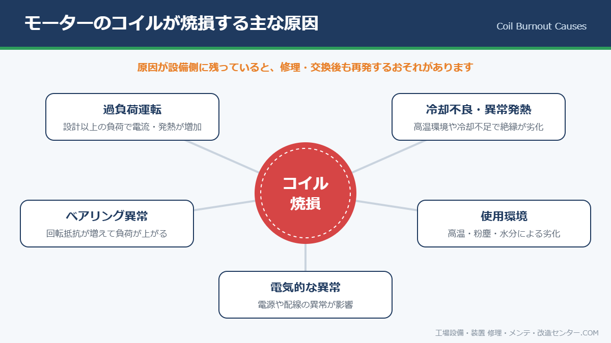 モーターのコイルが焼損する主な原因